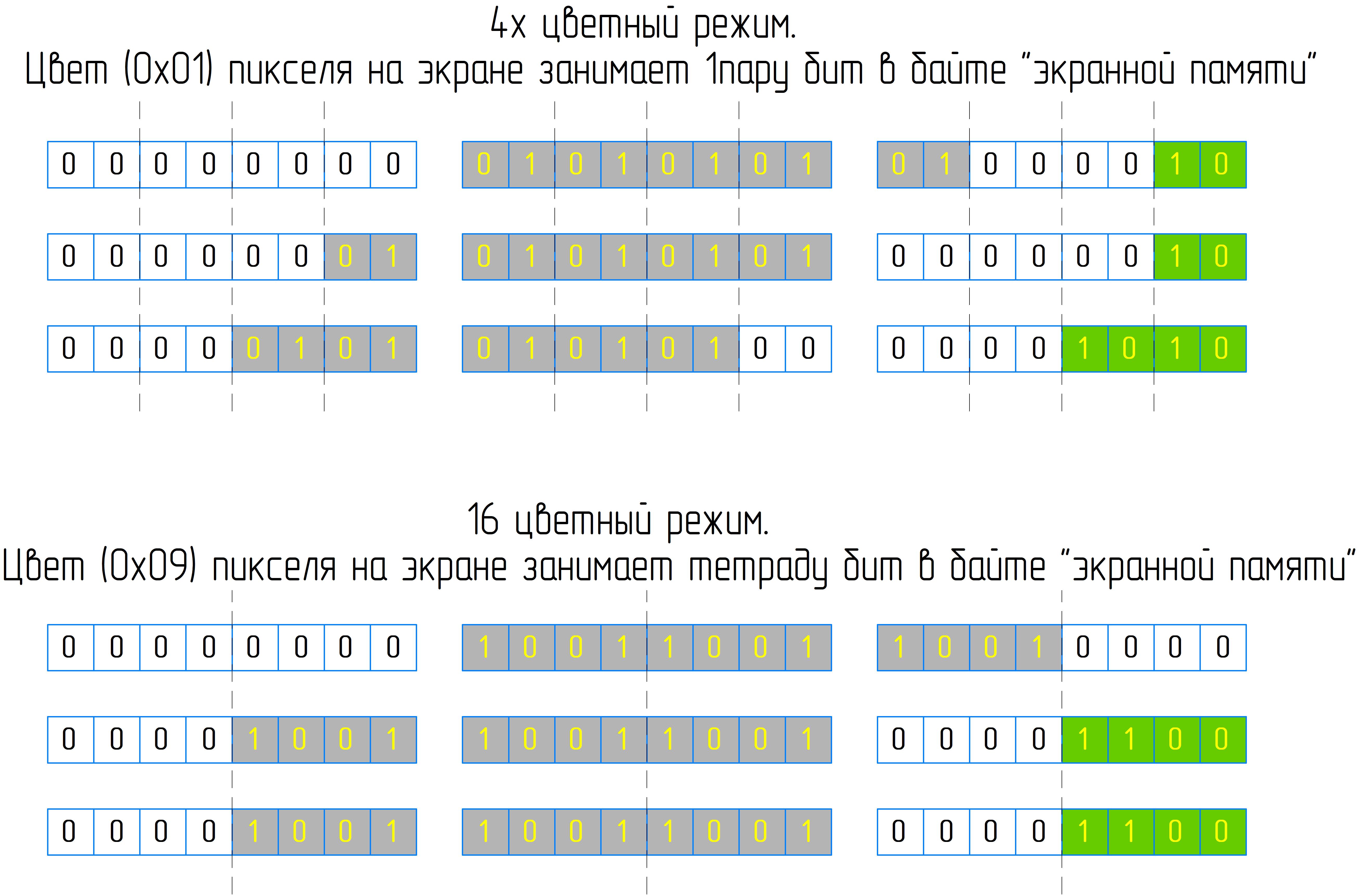 Представление цвета в экранной памяти